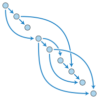 A topological ordering of a directed acyclic graph: every edge goes from earlier in the ordering (upper left) to later in the ordering (lower right). A directed graph is acyclic if and only if it has a topological ordering.
