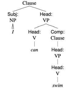 many pedagogical grammars maintain the position that auxiliary verbs are subordinate elements.
