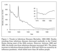 Thumbnail for File:Trends in Infectious Diseases Mortality, 1900-1996.png