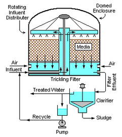 Typical complete trickle filter system