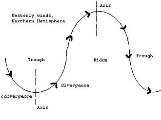 Airflow around troughs and ridges in upper troposphere. Trough.jpg