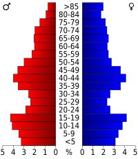 Estrutura etária.