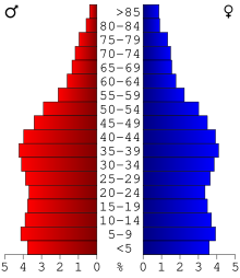Диаграмма, представляющая население округа по возрастным группам.  Красным слева - женщины, синим - справа - мужчины.