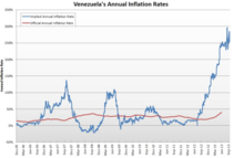 The rise of inflation in Venezuela contributing to its current economic hardship Venezuela's Annual Inflation Rates (2005-2013).png