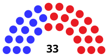 Senate partisan composition
.mw-parser-output .legend{page-break-inside:avoid;break-inside:avoid-column}.mw-parser-output .legend-color{display:inline-block;min-width:1.25em;height:1.25em;line-height:1.25;margin:1px 0;text-align:center;border:1px solid black;background-color:transparent;color:black}.mw-parser-output .legend-text{}
Democratic: 14 seats
Republican: 19 seats WI Senate 1869.svg