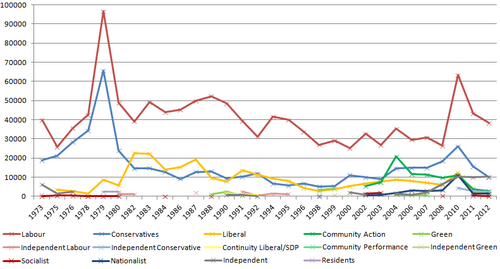 Popular vote figures, 1973-2012 Wigan - vote totals.png