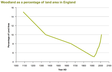 Historical woodland cover of England. The Domesday Book of 1086 indicated cover of 15%, "but significant loss of woodland started over four thousand years ago in prehistory". By the beginning of the 20th century this had dropped to 5%. The government believes 12% can be reached again by 2060. Woodland as a percentage of land area in England.png