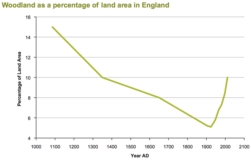 File:Woodland as a percentage of land area in England.png