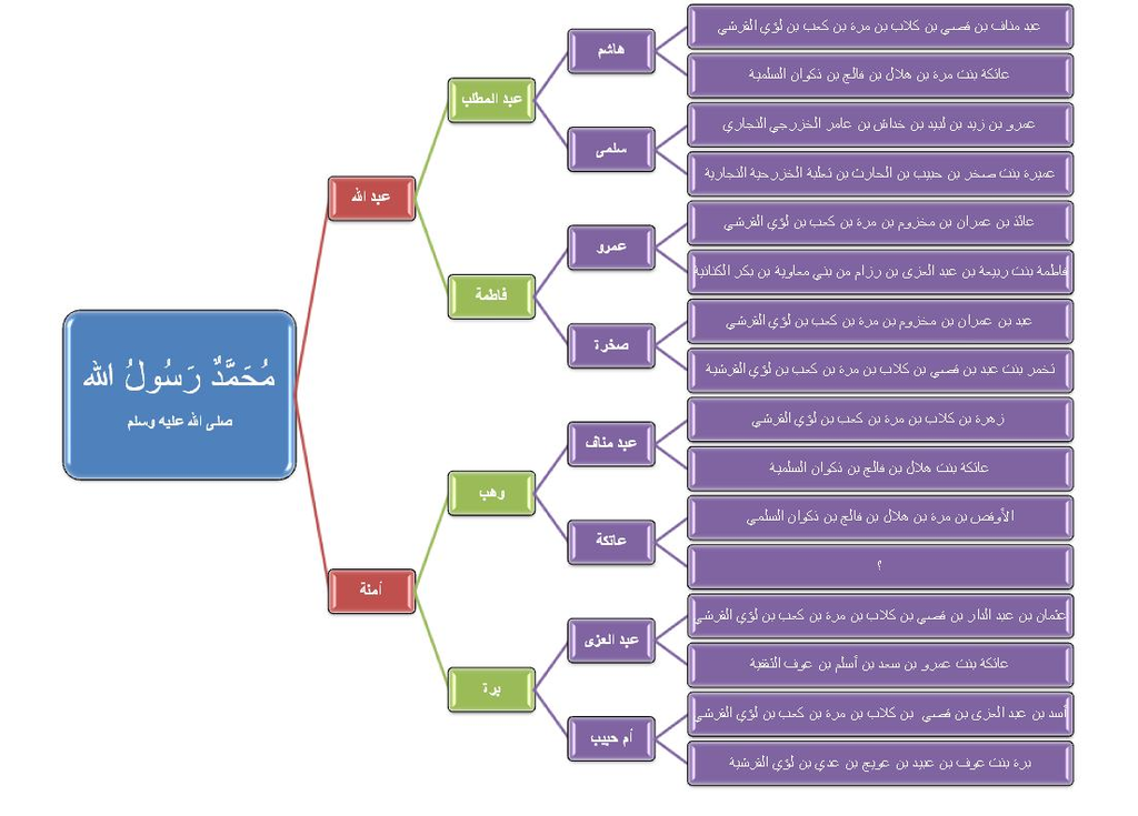 كلاب القرشي بن قصي إسلام ويب