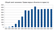 Миниатюра для Файл:Общий зачёт анонимов. Правки водных объектов по годам (ru).png