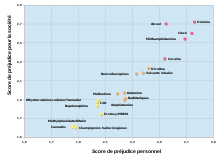 2011 Drug Harms Rankings fr.svg