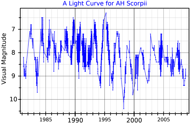 File:AHScoLightCurve.png