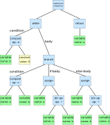 Abstract syntax tree