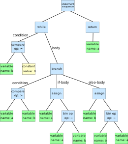 Abstract syntax tree for Euclidean algorithm.svg