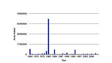 Acres of wilderness added by year Acres Added by Year.jpg