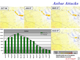 A US Military chart which shows the decrease of Iraqi insurgent attacks in Al Anbar Governorate from October 2006 to August 2007 Anbar Attacks.png