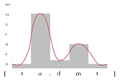 Berberian 'tudmt' sonority curve.png