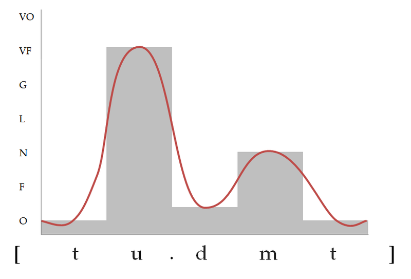 File:Berberian 'tudmt' sonority curve.png