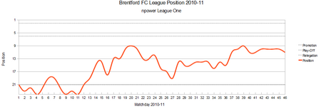 Tập_tin:Brentford_League_Graph_2010-11.png