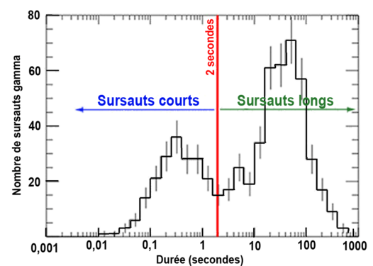 Répartition des sursauts gamma (nombre de sursauts en ordonnée) observés par BATSE en fonction de la durée (en abscisse) : deux classes de sursaut gamma peuvent être distinguées.