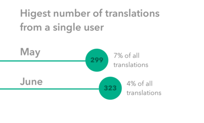 Contributions by most prolific single user.