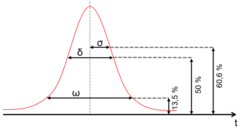 Pic chromatographique de type "courbe gaussienne". Flèches indiquant l'emplacement de la largeur, largeur à mi hauteur et écart-type du pic