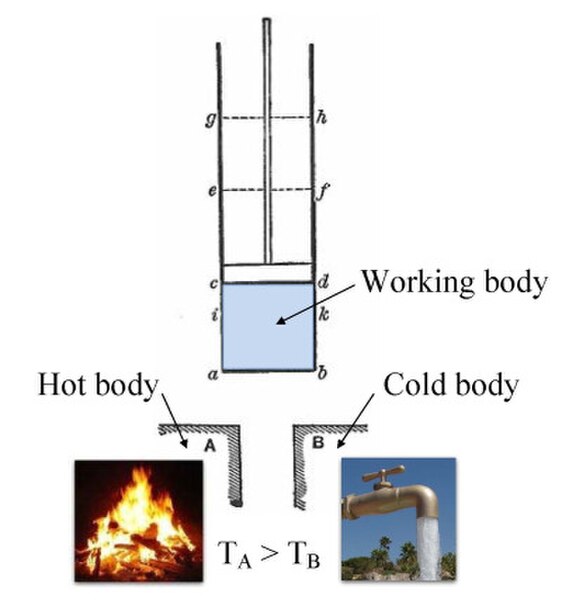 Annotated color version of the original 1824 Carnot heat engine showing the hot body (boiler), working body (system, steam), and cold body (water), th