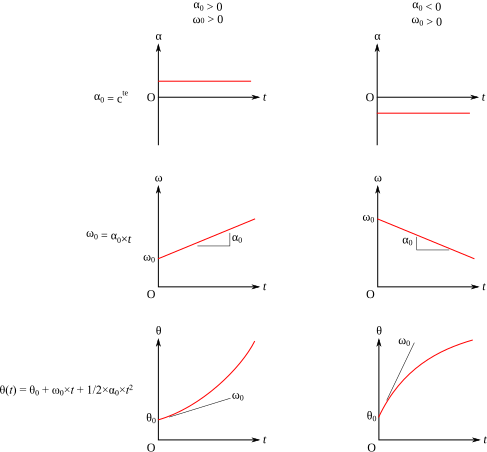 File:Chronogrammes generiques mruv.svg