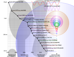 Comparison semiconductor process nodes.svg 13:59, 15 October 2011