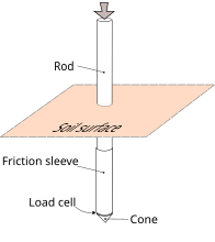 A simple version of a cone penetrometer, which provides the soil's strength profile.