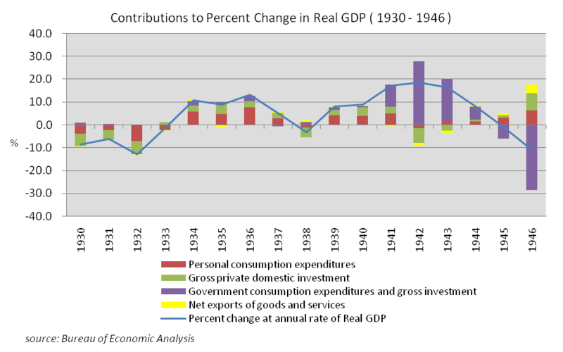 File:Contributions to Percent Change in Real GDP (the US 1930-1946).png