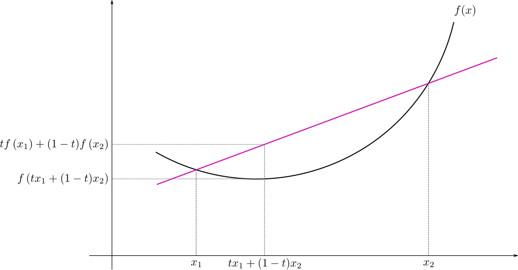 A convex function 