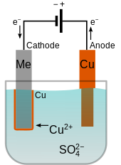 Simplified diagram for electroplating copper (orange) on a conductive object (the cathode, "Me", gray). The electrolyte is a solution of copper sulfate, CuSO
4. A copper anode is used to replenish the electrolyte with copper cations Cu
as they are plated out at the cathode. Copper electroplating principle (multilingual).svg