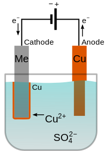 A simplified diagram of electroplating copper on a metal Copper electroplating principle (multilingual).svg