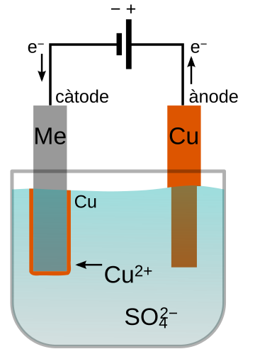 Galvanostègia