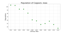 The population of Coppock, Iowa from US census data CoppockIowaPopPlot.png