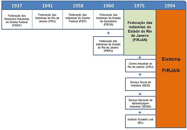 Fierj [Federação das Indústrias do Rio de Janeiro] - Tudo Sobre