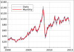 Thumbnail for World oil market chronology from 2003