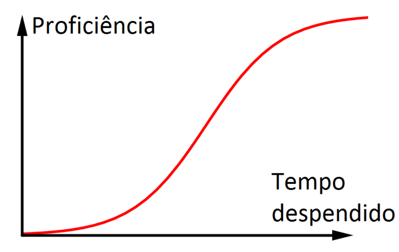 File:Curva-de-aprendizagem-tempo-proficiencia.png