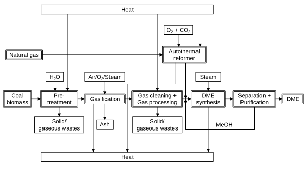 DME process diagram.svg