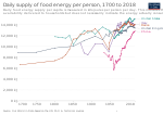 Thumbnail for List of countries by food energy intake