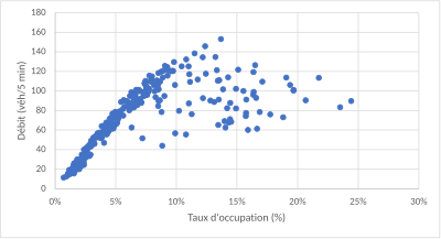 Diagramme du débit en fonction du taux d'occupation