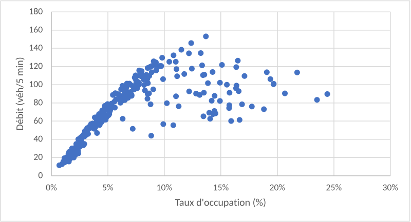 File:Diagramme du débit en fonction du taux d'occupation.svg