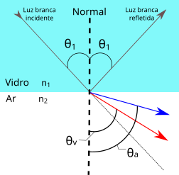 Dispersão vidro-ar.svg