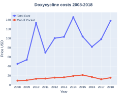 Doxycycline costs (US)