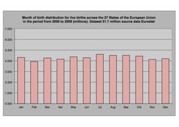 The distribution of births according to month in the general population EU 27 nations birth distribution by month 2000 to 2010.pdf