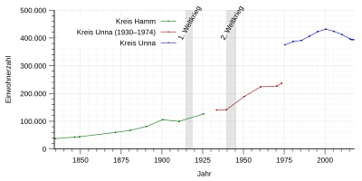 Einwohnerentwicklung des Kreises Unna von 1975 bis 2017 (blau) und seiner Vorgängerkreise