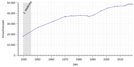 Einwohnerentwicklung von Rheda-Wiedenbrück von 1939 bis 2018 nach nebenstehender Tabelle (heutiger Gebietsstand)