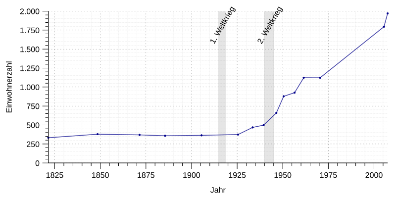 File:Einwohnerentwicklung von Versen.svg