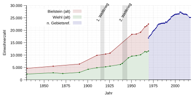 Einwohnerentwicklung von Wiehl von 1830 bis 2017 nach nebenstehenden Tabellen. Zu dem starken Abfall der Einwohnerzahlen nach der Gebietsreform 1969 siehe Text